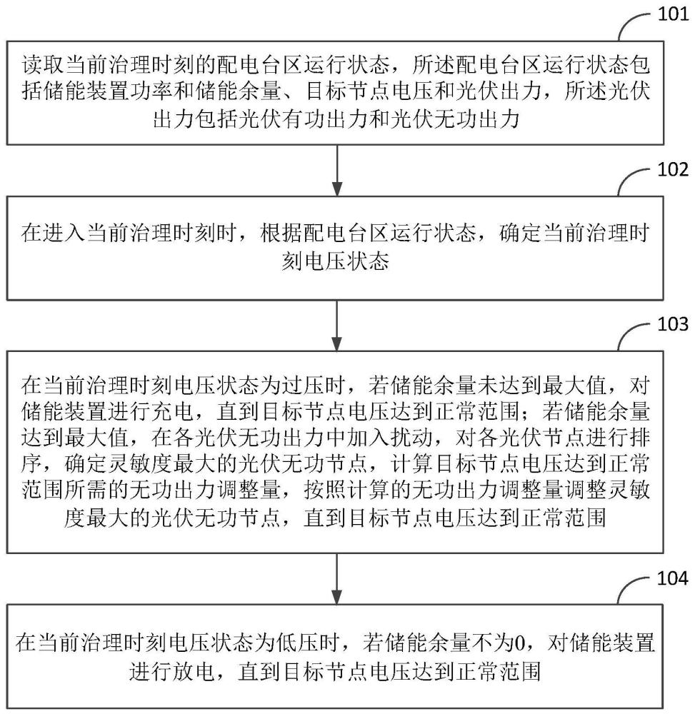 配电台区电压越限治理方法及装置与流程