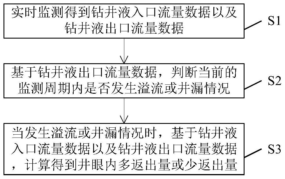 一种钻井液出口流量异常的监测方法及装置与流程