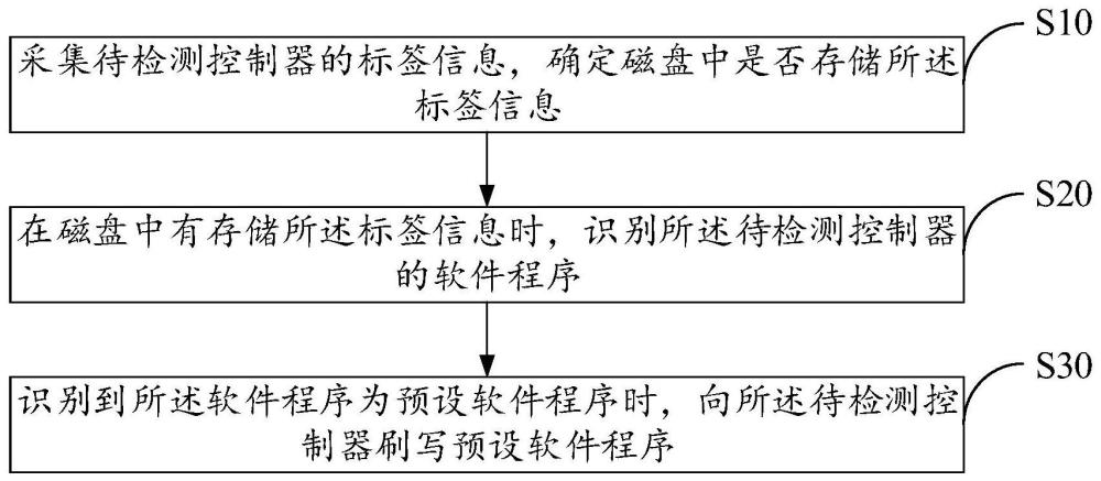 控制器总成检测方法、设备及存储介质