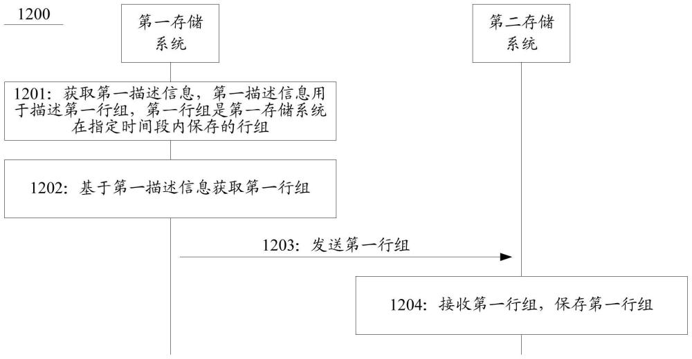 数据管理的方法、装置、系统及存储介质与流程