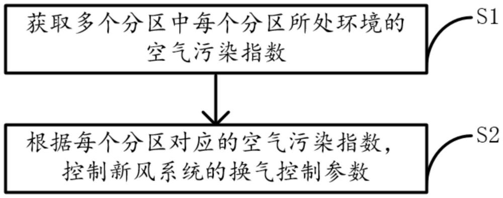 新风系统控制方法、新风系统及空调器与流程