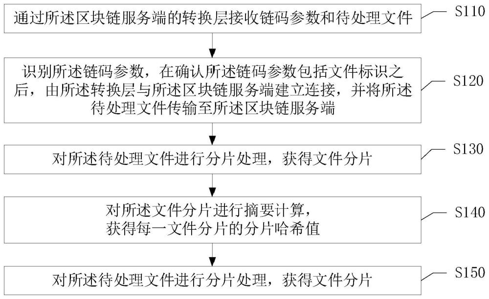 一种文件存储方法、装置、电子设备及存储介质与流程