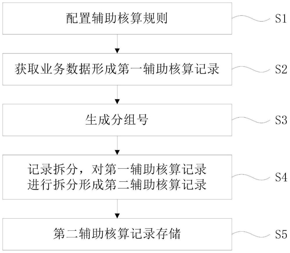 一种动态辅助核算配置方法与流程