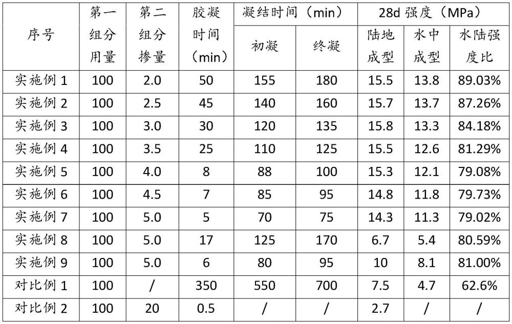 一种新型双组分盾构同步注浆料及其制备方法和应用与流程