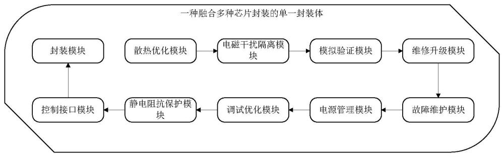 一种融合多种芯片封装的单一封装体的制作方法