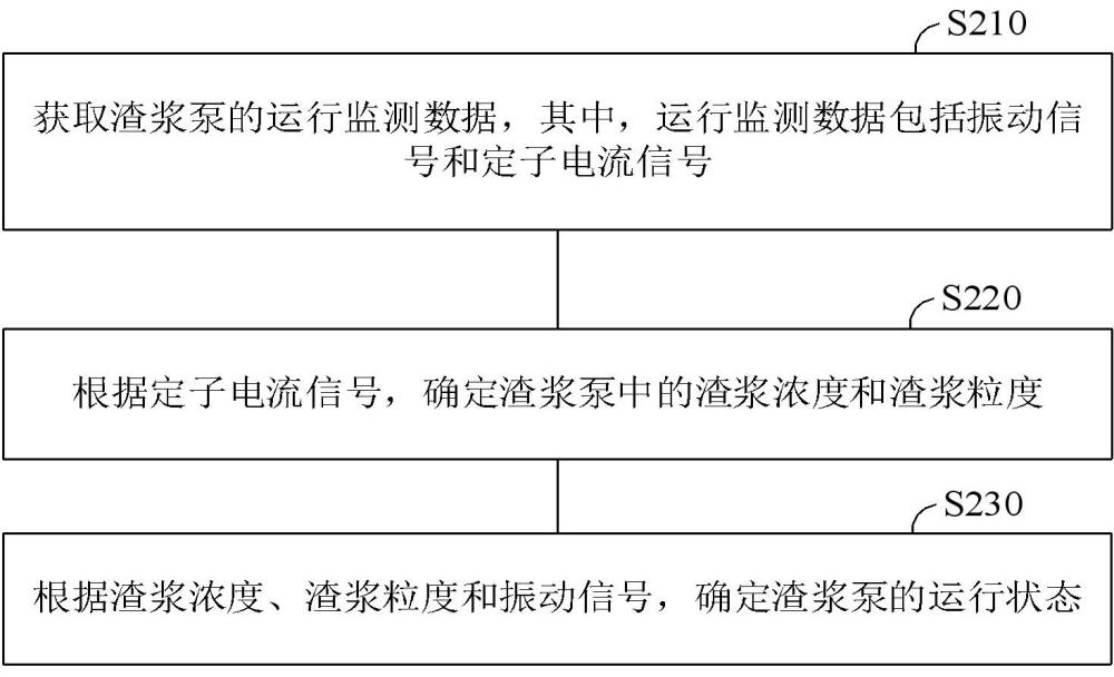 渣浆泵远程数字化监控方法、终端、监控系统及介质与流程