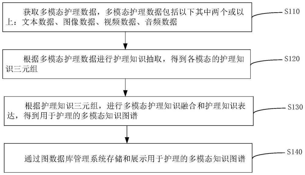 一种基于多模态知识图谱的护理决策支持方法及系统与流程