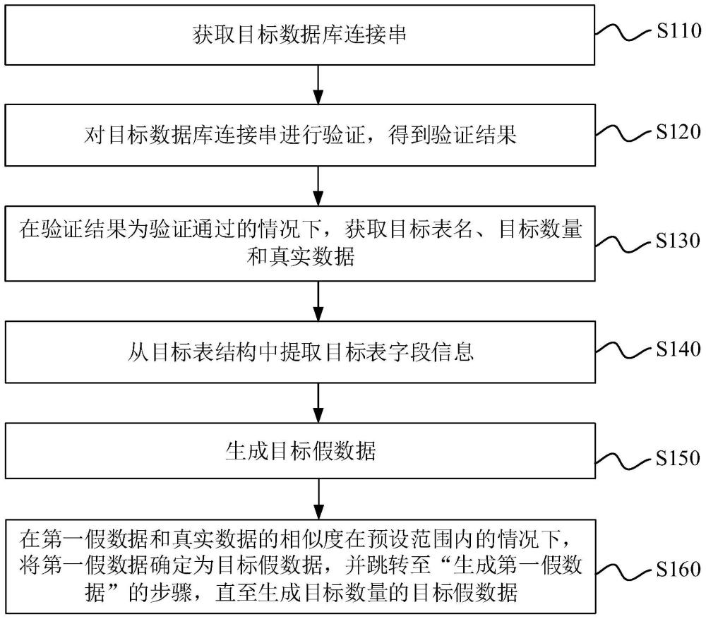 假数据的生成方法、装置、设备、存储介质和程序产品与流程