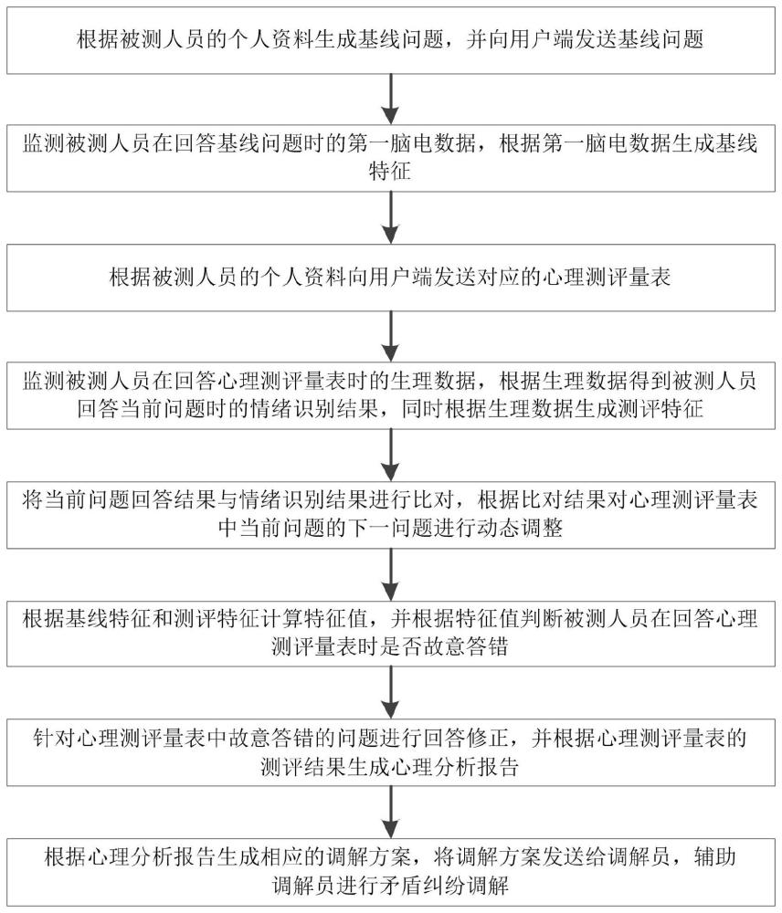 一种基于心理测评量表的矛盾纠纷调解方法