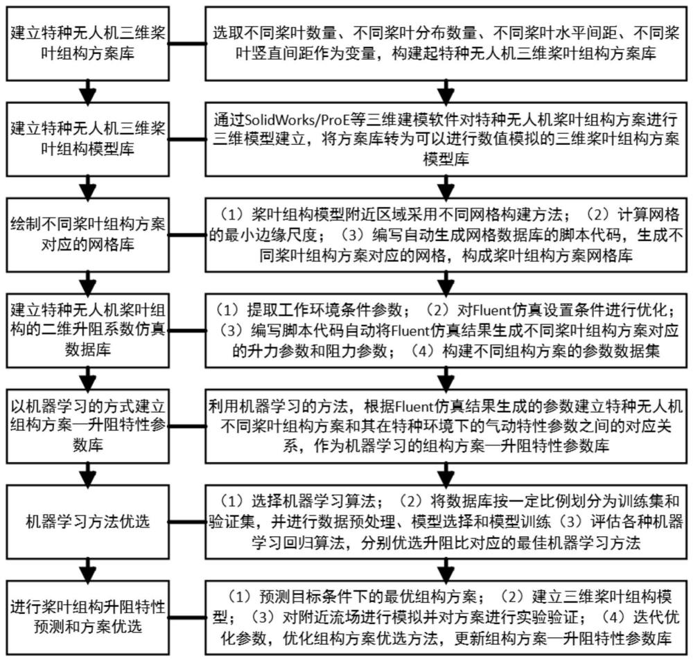 一种基于机器学习的特种无人机组构方案优选方法