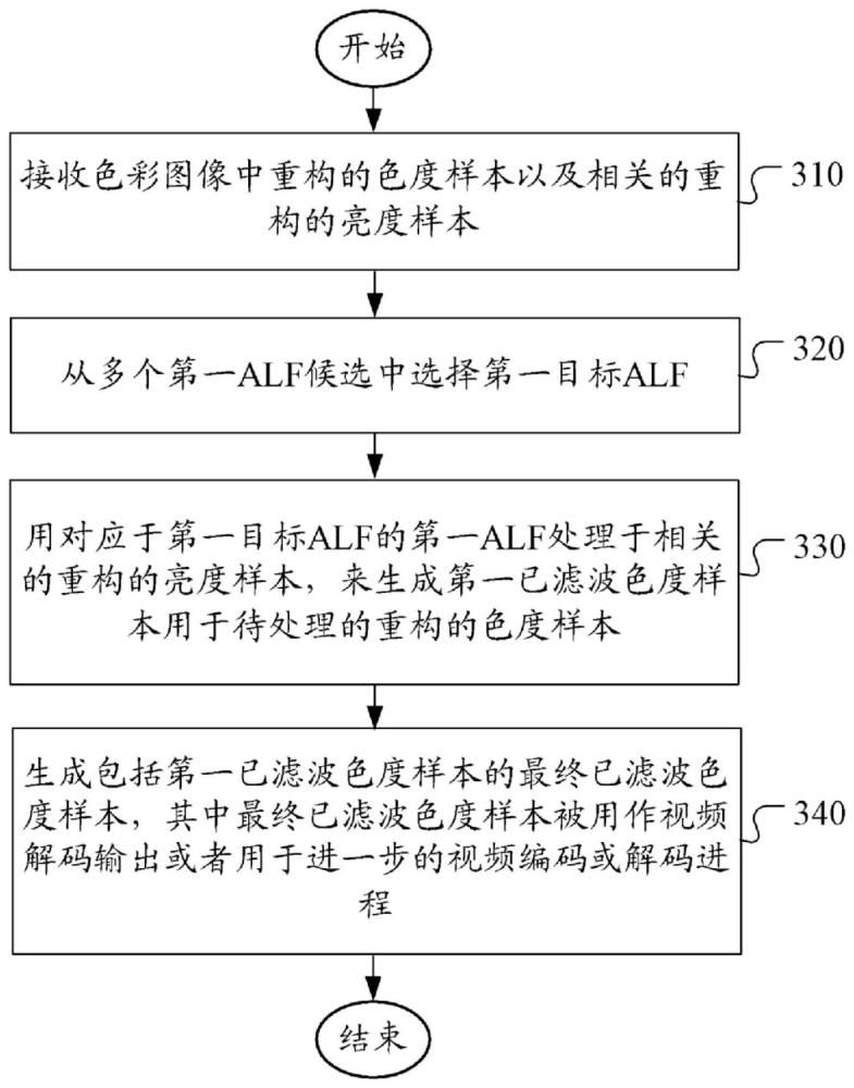 用于视频编解码的方法及其装置与流程