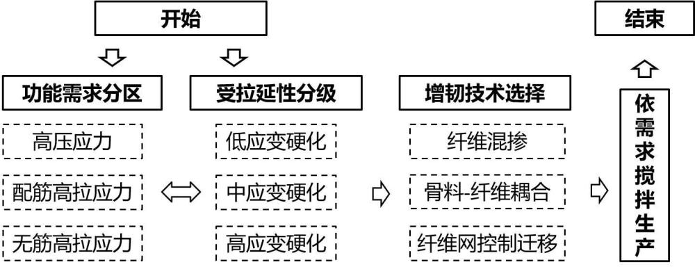 一种基于延性分级指标的高弹模CA-RPC体系设计方法