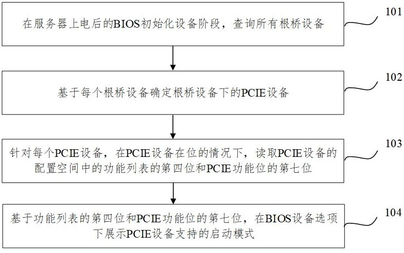 PCIE设备启动模式的展示方法、装置、设备及介质与流程