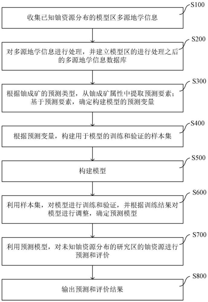 基于模型的铀资源潜力预测方法与流程