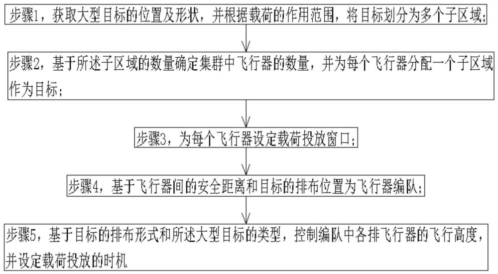 一种集群飞行器针对大型目标的载荷投放方法