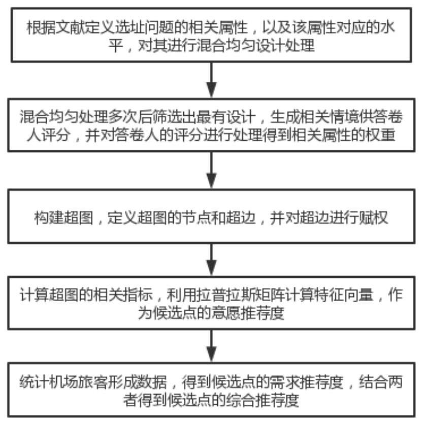 一种基于超图网络的城市候机楼选址推荐方法