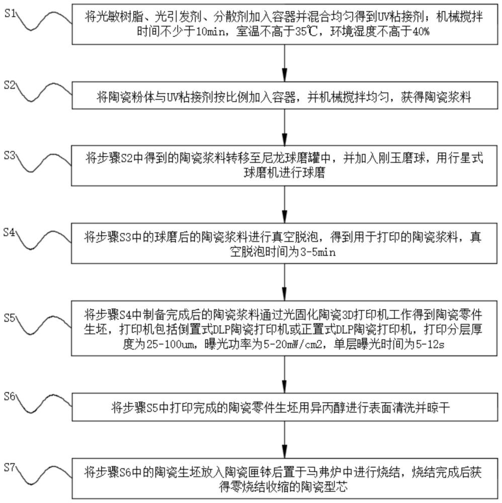 一种光固化增材制造零烧结收缩铝基陶瓷型芯材料