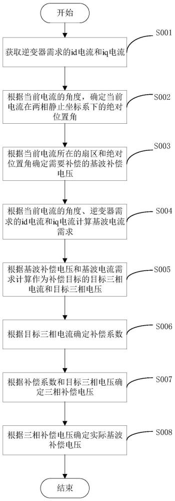 一种死区的补偿方法、系统及计算机可读存储介质与流程