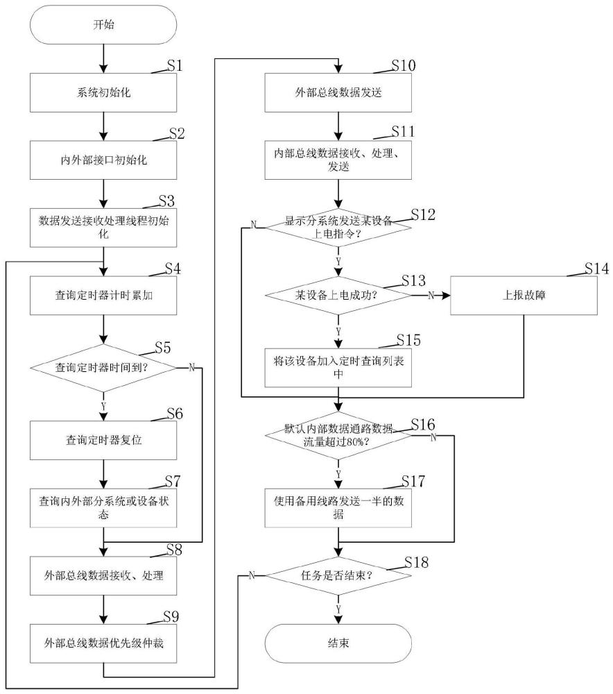 用于灭火介质投放平台机载综合管理系统的数据处理方法与流程