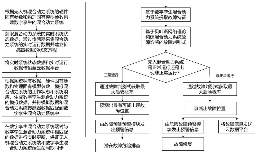 一种数字孪生混合动力系统的故障诊断系统及方法