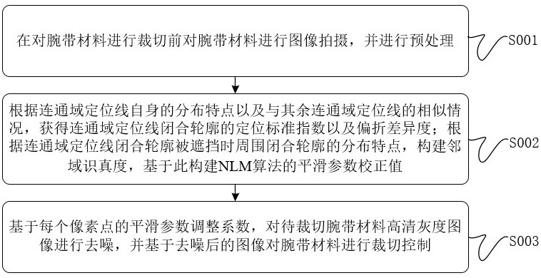 基于机器视觉的腕带材料精准裁切控制方法与流程