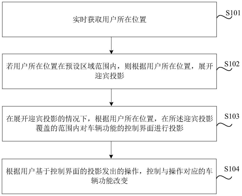 车辆投影控制方法、装置、介质、电子设备和车辆与流程