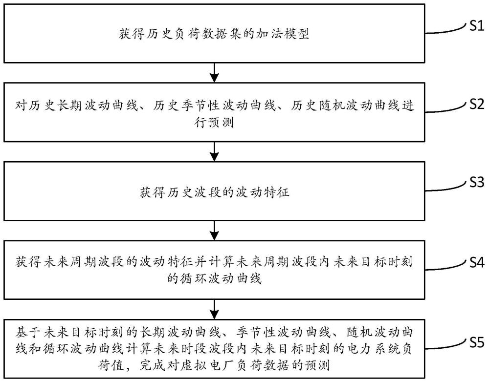 一种融合5G短共享的虚拟电厂负荷数据预测方法与流程