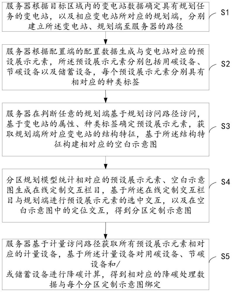 基于分区规划模型的变电站降碳处理方法及系统与流程