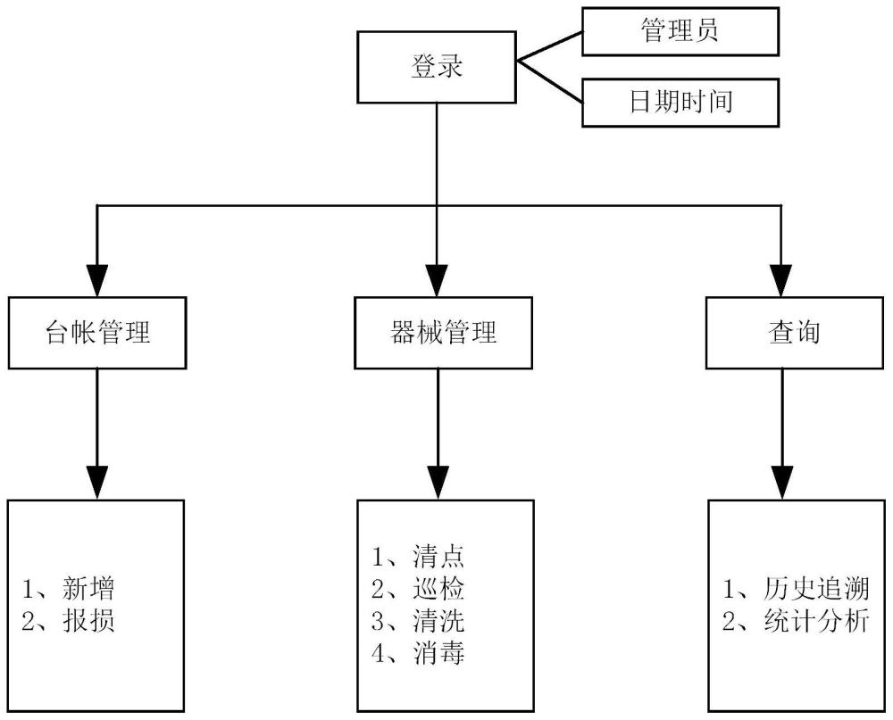 一种运用超高频电子标签实现手术器械自动清点的装置