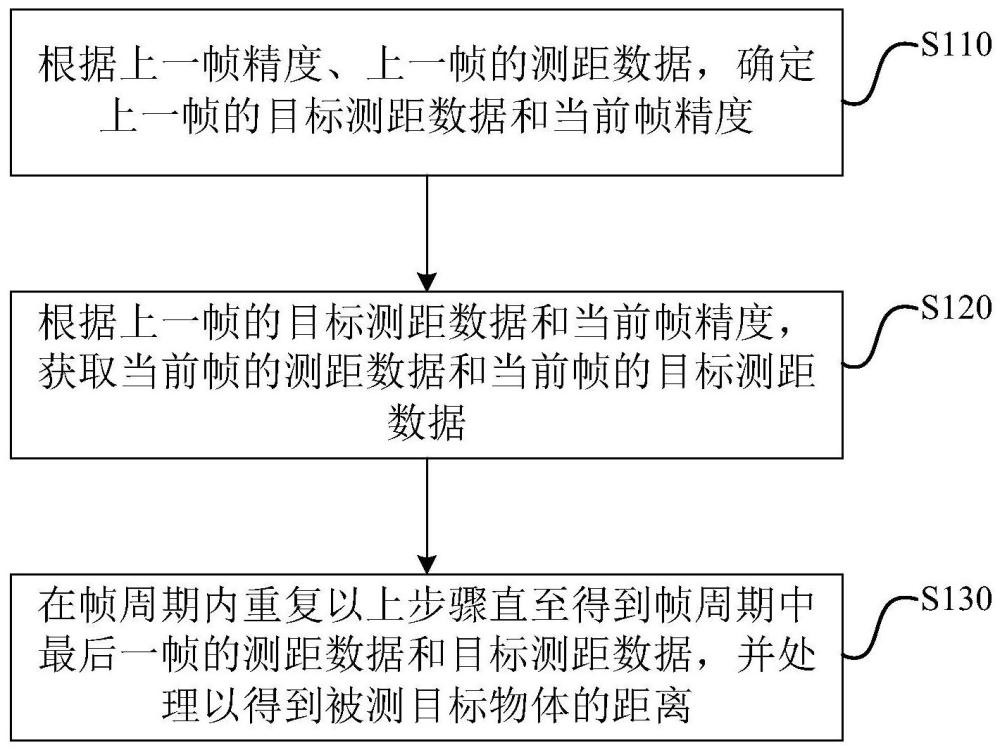 测距方法及系统与流程