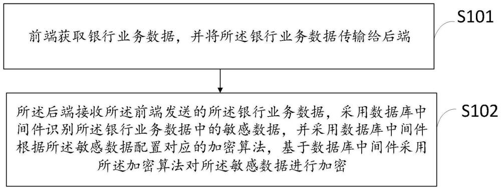 一种银行业务的敏感数据加密方法及相关装置与流程