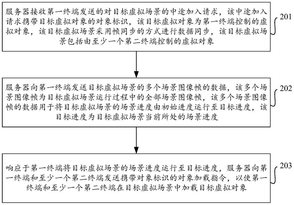 虚拟场景的同步方法、虚拟场景的显示方法、装置及设备与流程