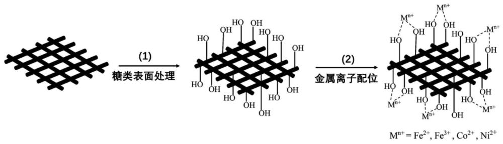 废弃医用防护服制备的碳/金属杂化材料及其方法和应用