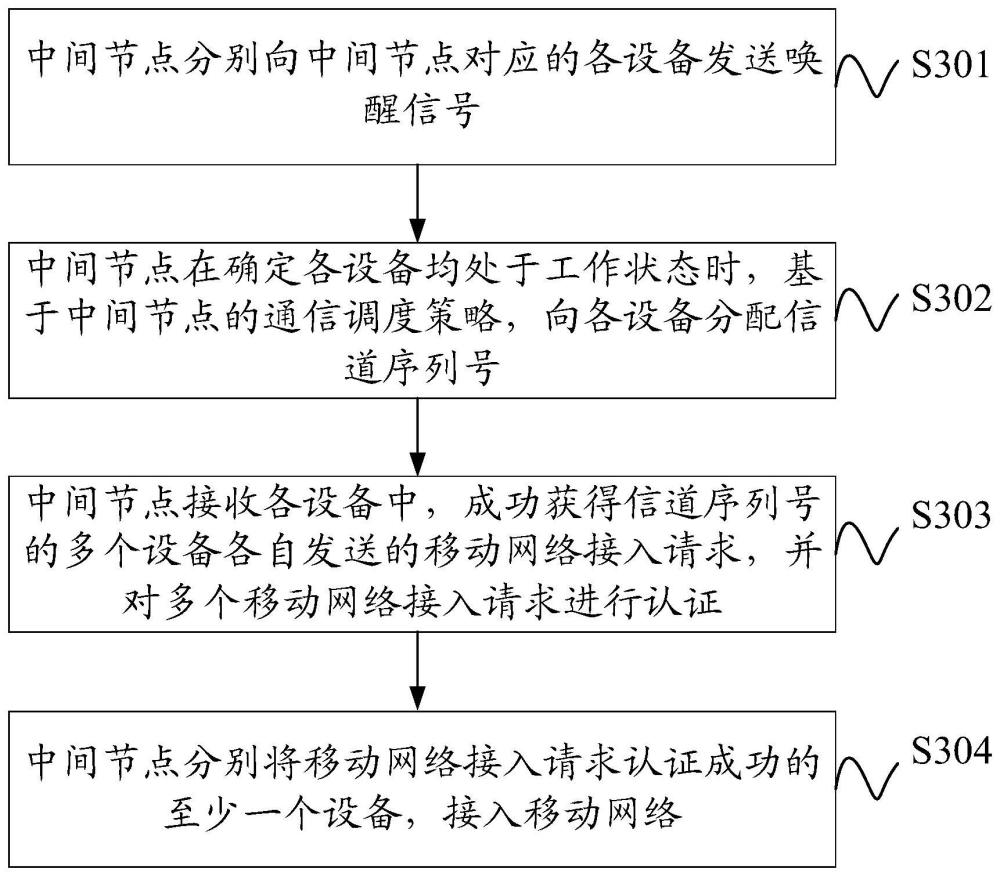 一种移动网络的接入方法、装置、电子设备及存储介质与流程