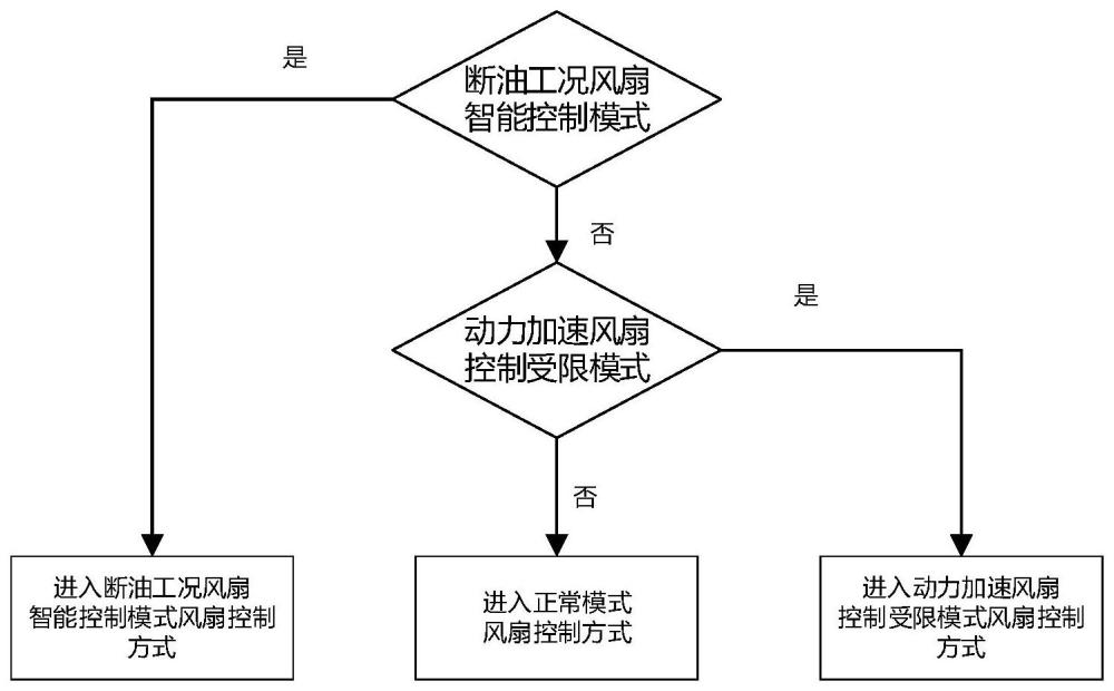 一种电子风扇的控制方法及装置与流程