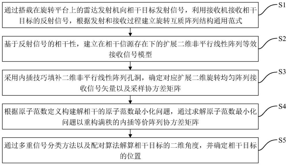 面向旋转互质阵列的相干目标二维角度估计方法