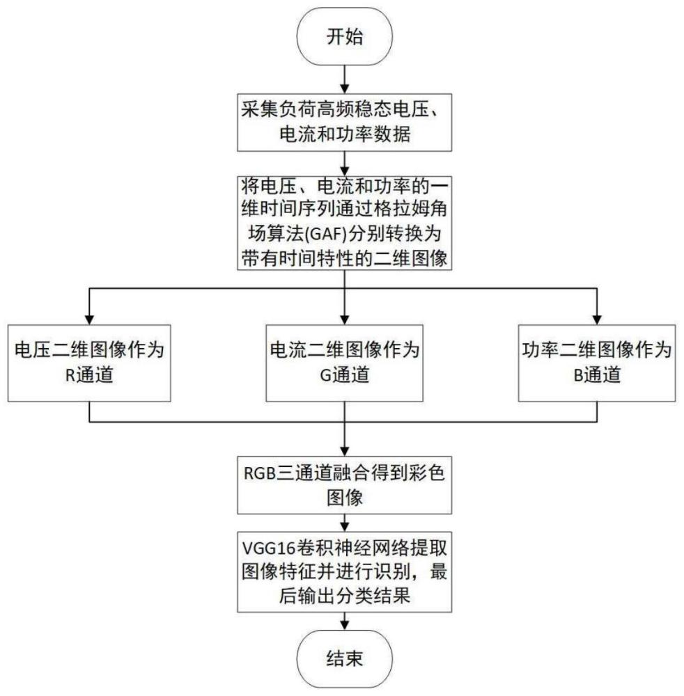 一种基于时序成像和深度学习的非侵入式负荷辨识方法