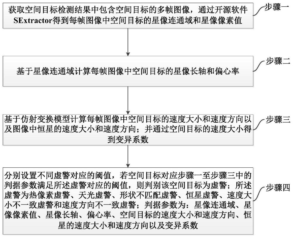 一种基于空间目标检测结果的虚警判别方法