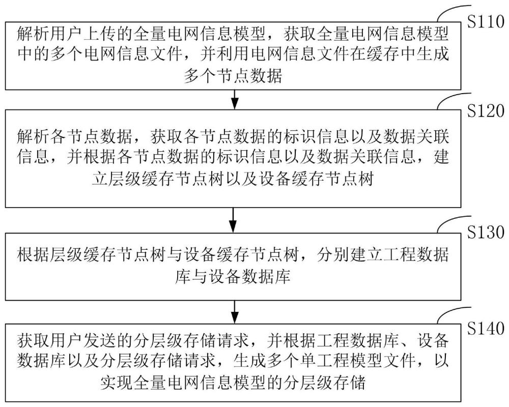 电网信息模型的分层级存储方法、装置、设备及存储介质与流程