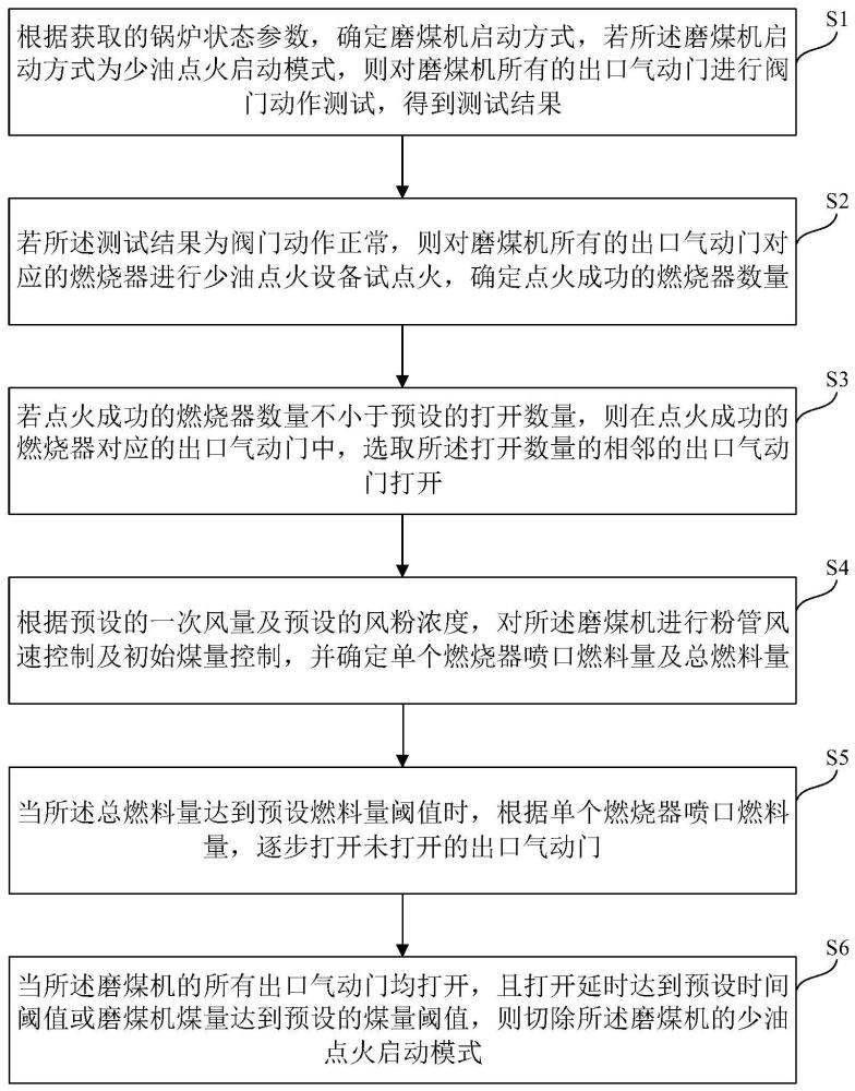 磨煤机出力控制方法及装置与流程