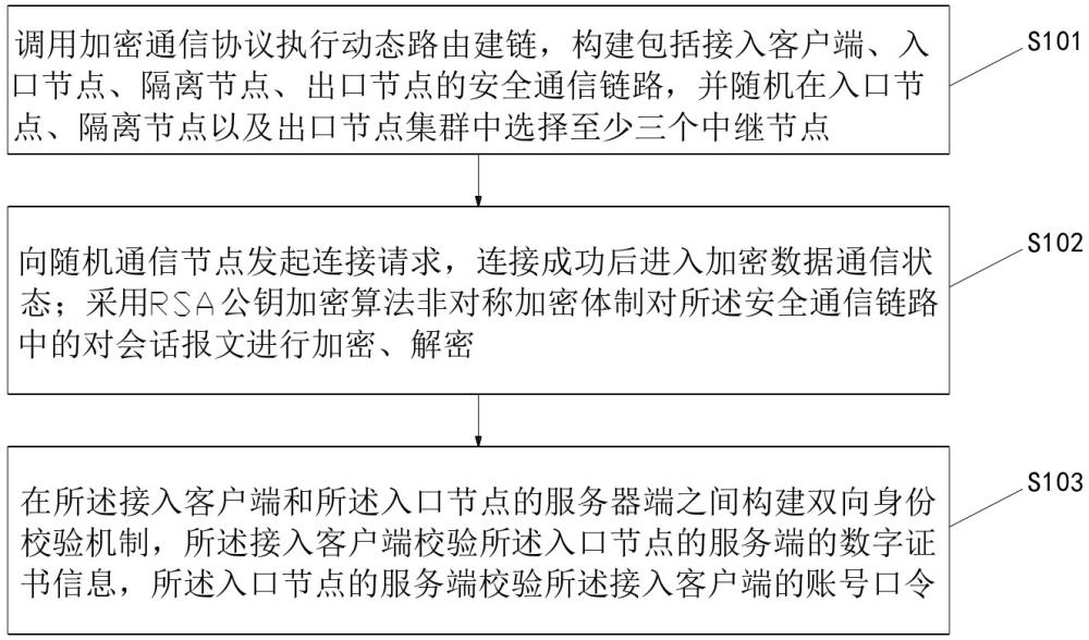 基于多跳安全通信的防溯源方法、装置及可读存储介质与流程