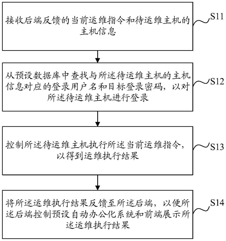 主机运维方法、装置、设备及介质与流程