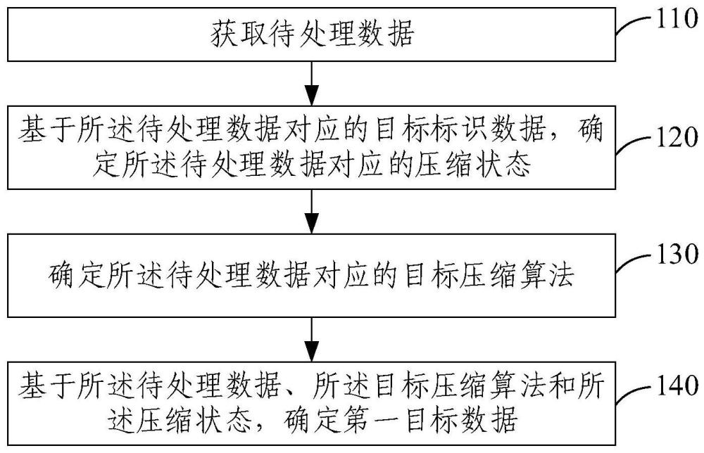 数据压缩方法、装置、电子设备和系统与流程