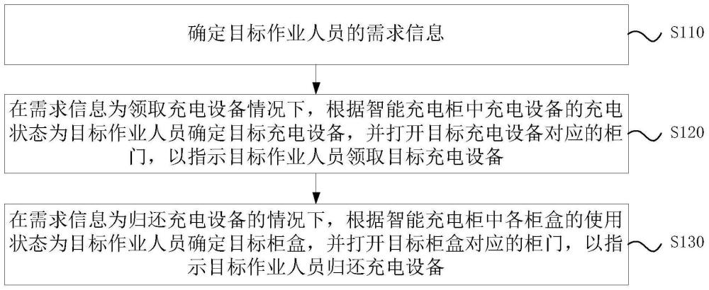 一种充电设备管理方法、装置、系统、设备及存储介质与流程