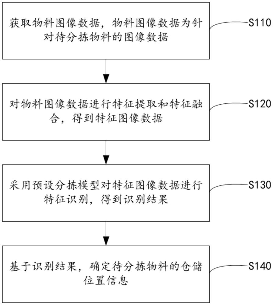 一种物料分拣方法、装置及电子设备与流程