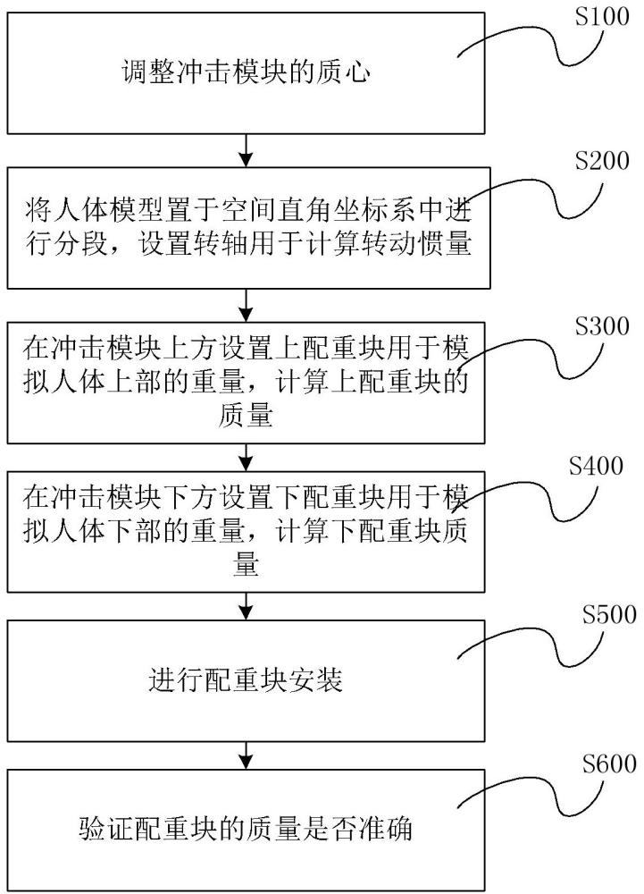 一种人体胸部冲击模块配重方法、系统及存储介质与流程