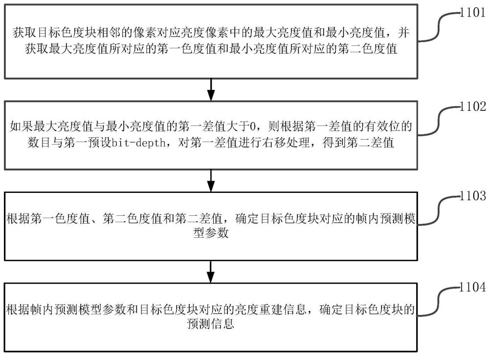 色度块的预测方法和装置与流程