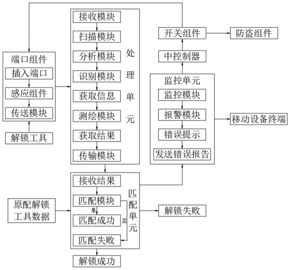 一种基于多类型互感互锁的汽车安防系统的制作方法