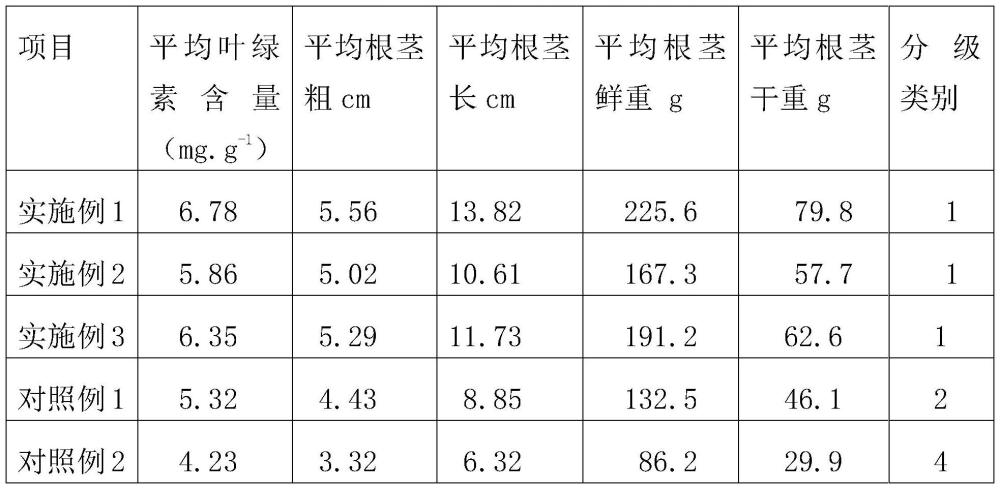 一种重楼块茎增产剂及其制备方法与应用与流程