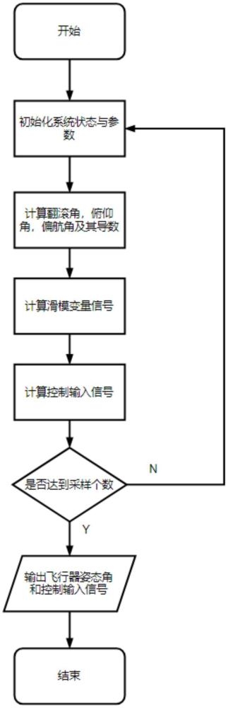 一种四旋翼飞行器非奇异预定义时间滑模姿态控制方法